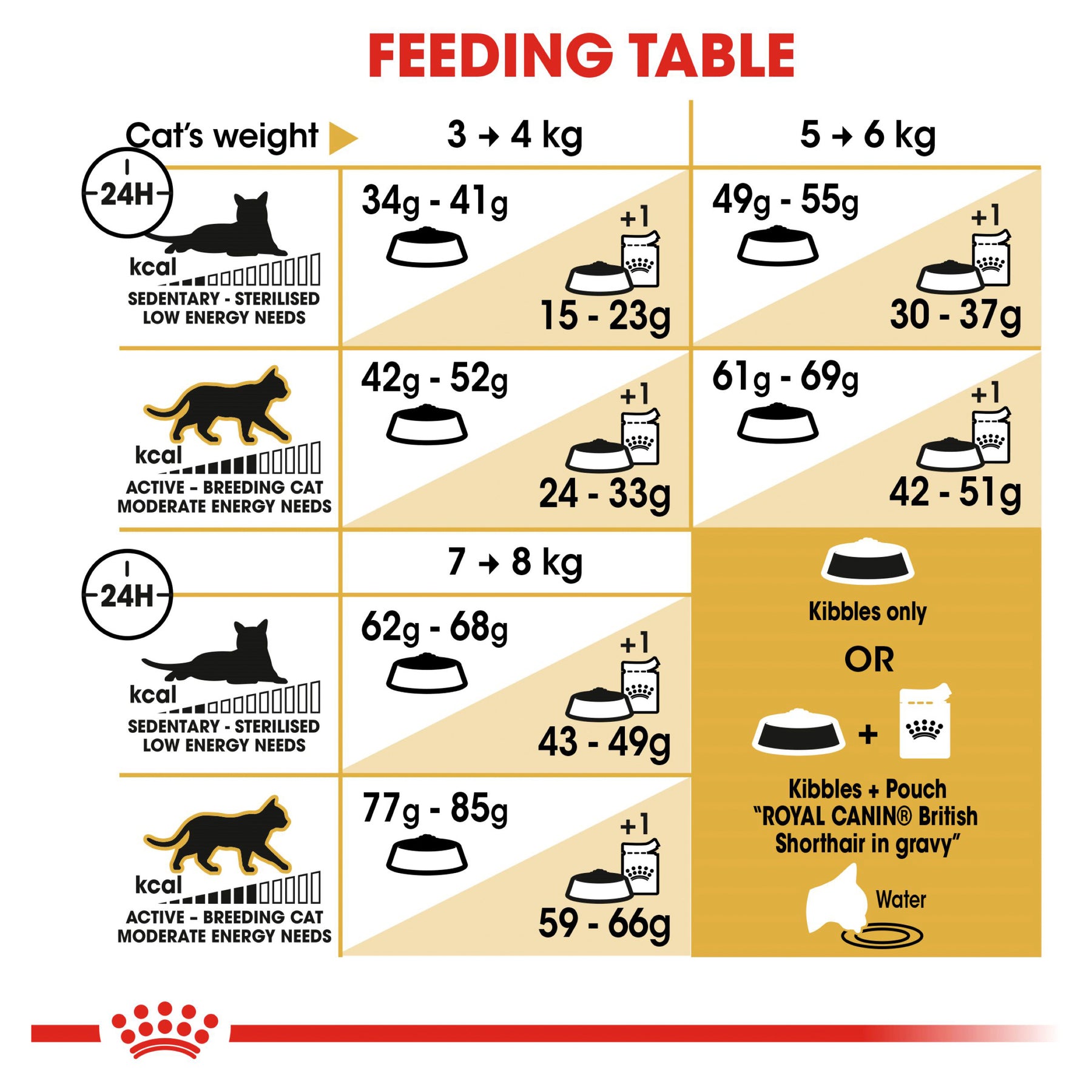 Royal Canin Cat British Shorthair