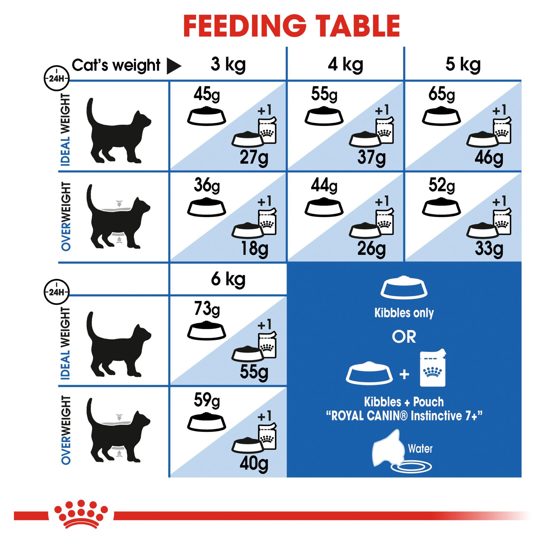 Royal Canin Cat Indoor 7 Plus