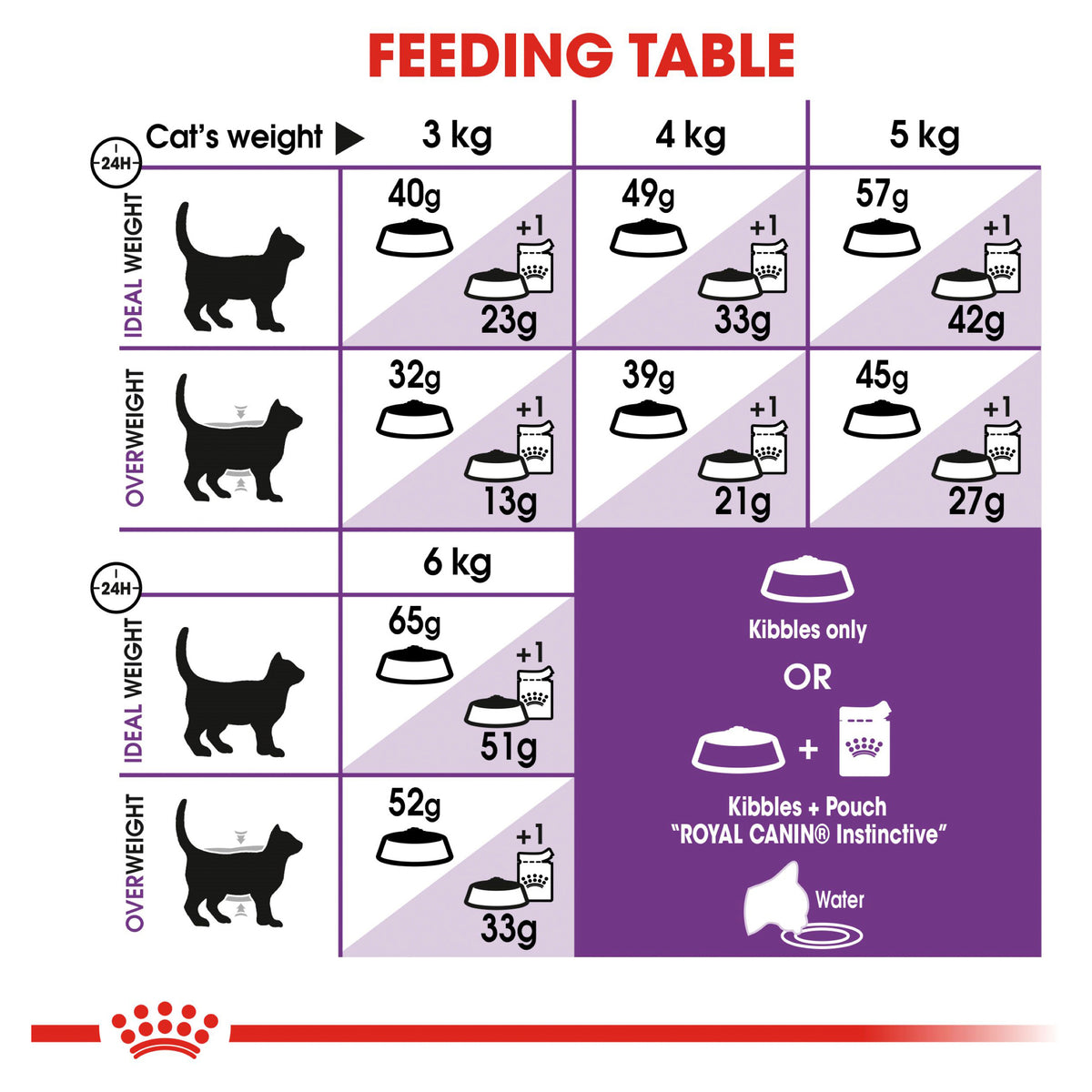 Royal Canin Cat Sensible